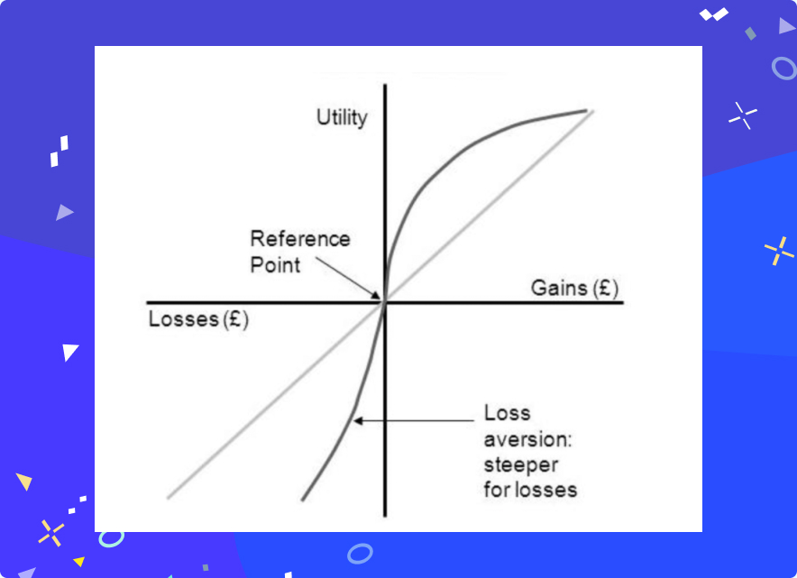 Loss aversion behavior graph