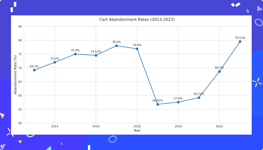 Cart Abandonment Statistics 2013-2023