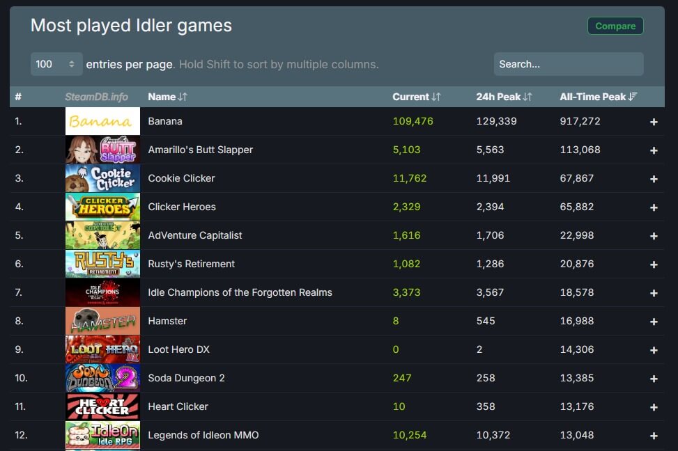 Steam Chart: number of people currently playing idler games