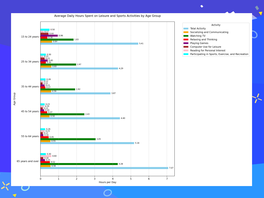 Average hours different age groups spend on leisure activities per day