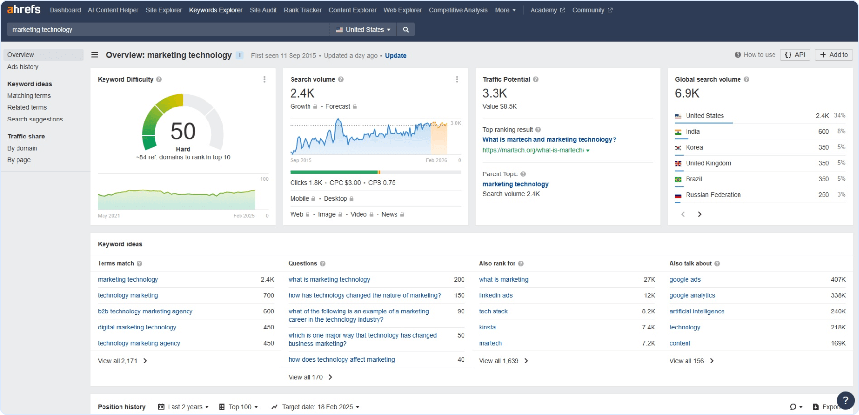 Keyword research in Ahrefs