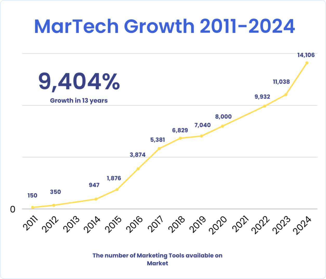 MarTech Growth 2011 - 2024