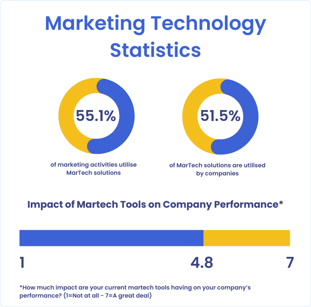 Marketing Technology Statistics