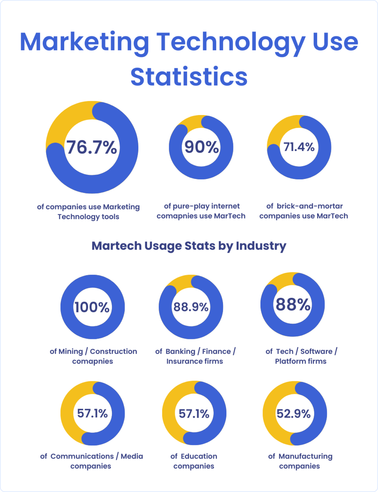 Marketing Technology Use Statistics