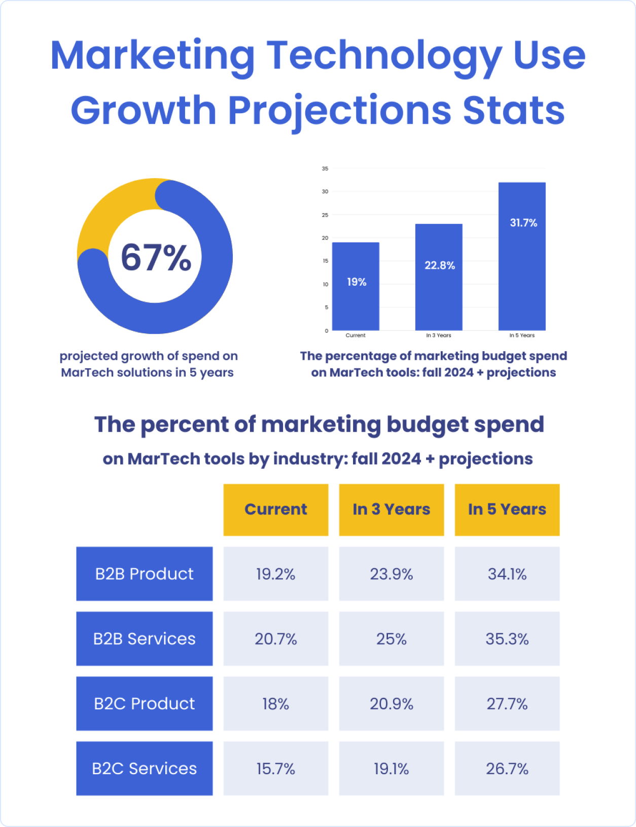 Marketing Technology Use Growth Projections Stats