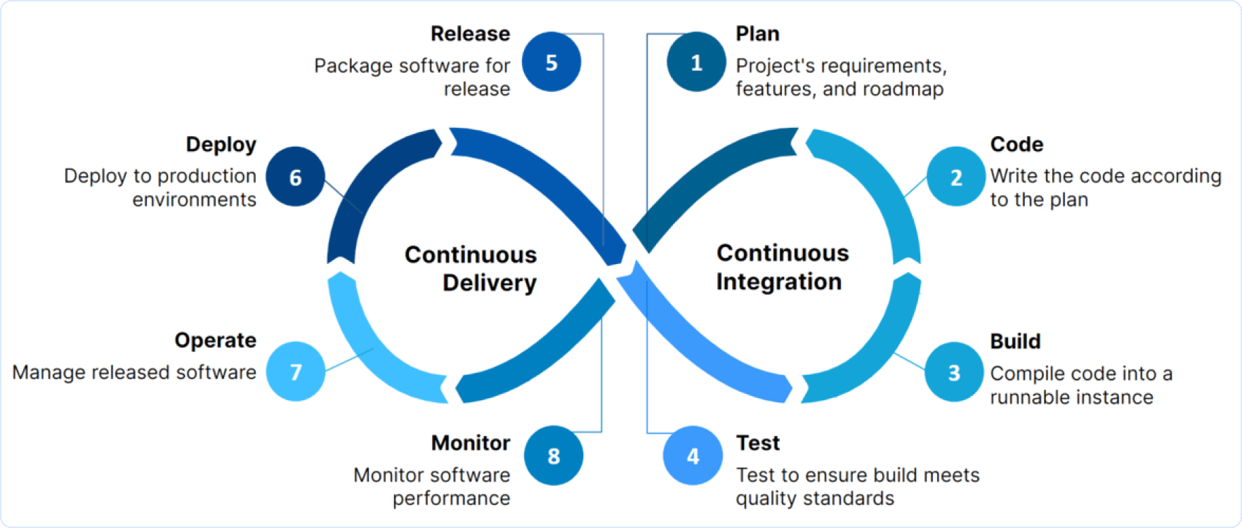 Continuous Delivery and Continuous Integration Scheme