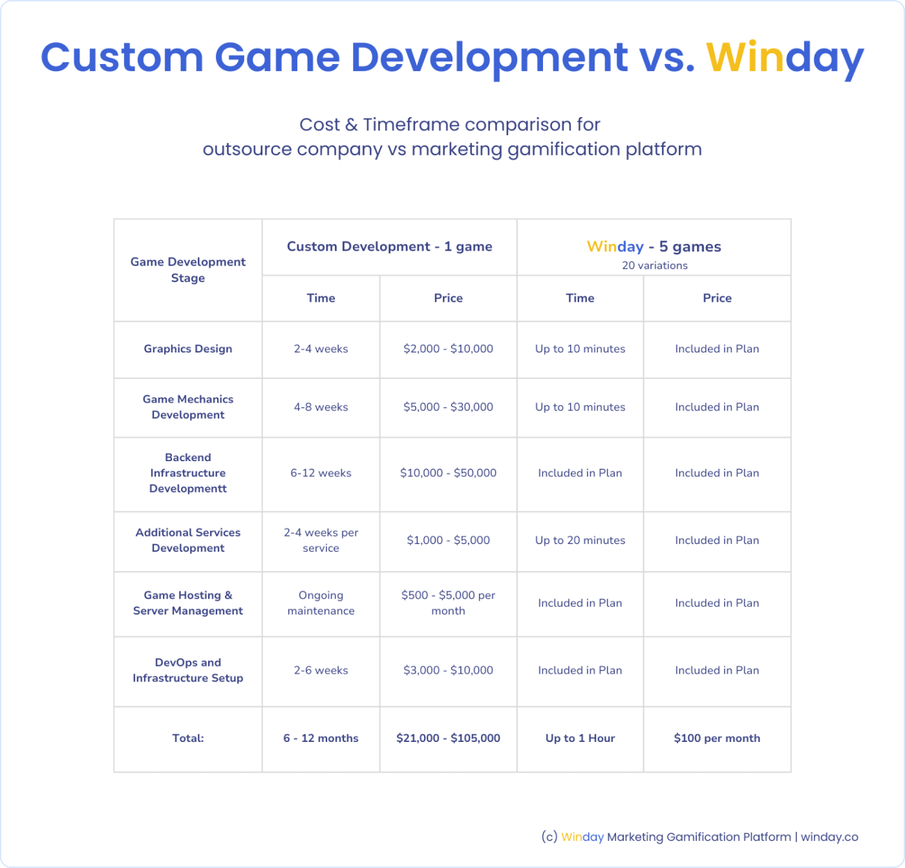 Comparison of Custom Game Development vs Winday Platform