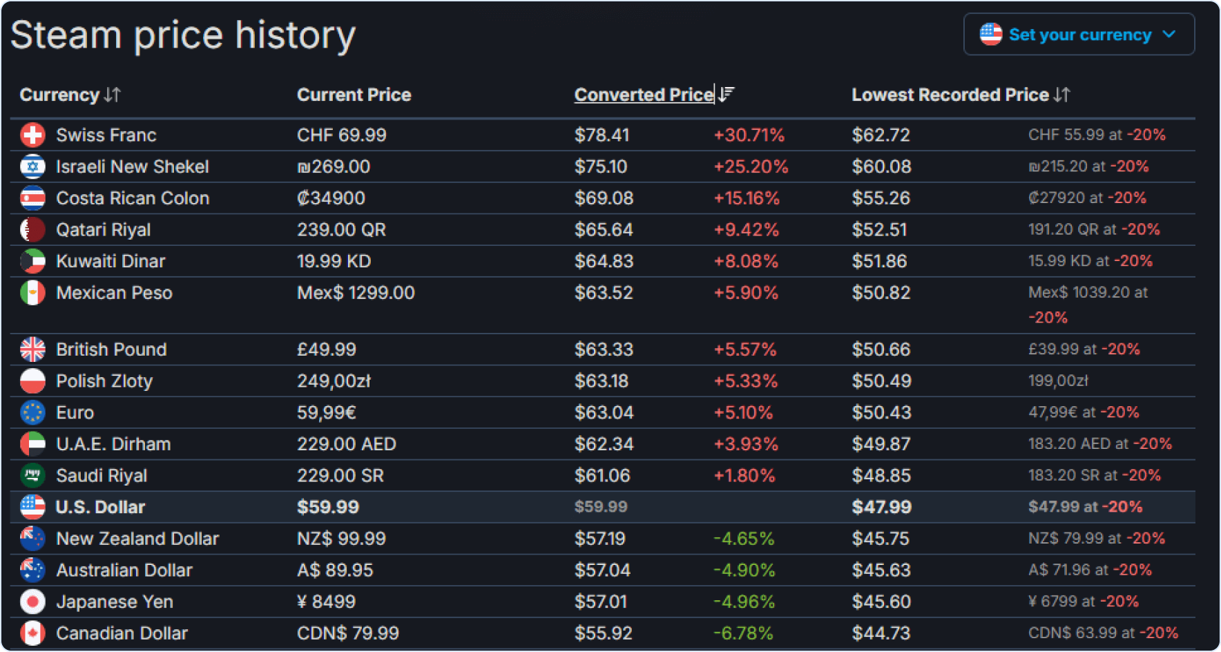 Baldur’s Gate 3 Steam Price History