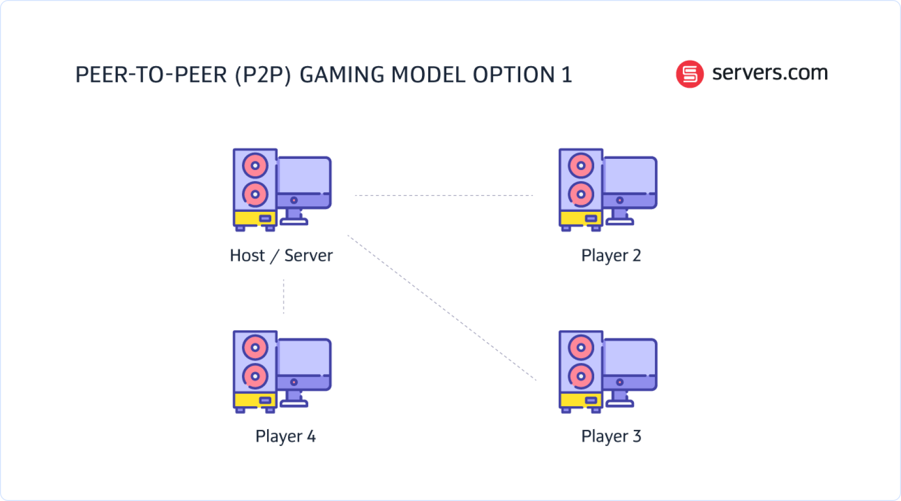 Hosting for P2P Gaming Model