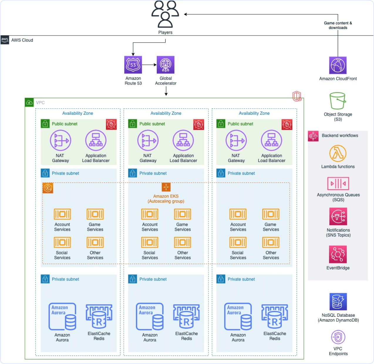 Game Backend Architecture