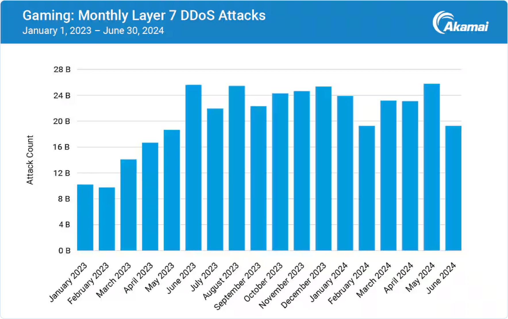 Gaming Monthly Layer 7 DDoS Attacks