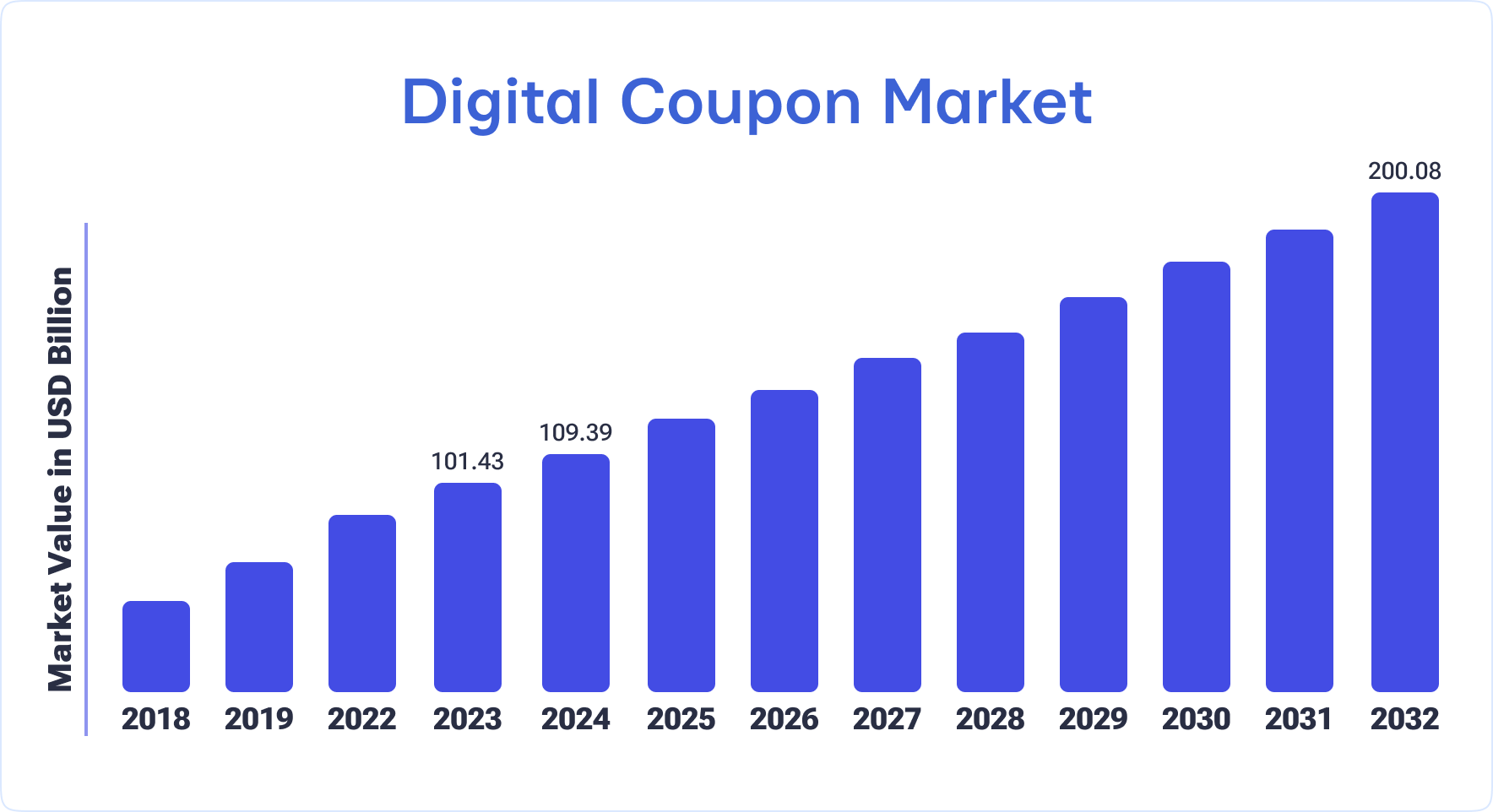 Digital Coupon Market Size in 2018-2032