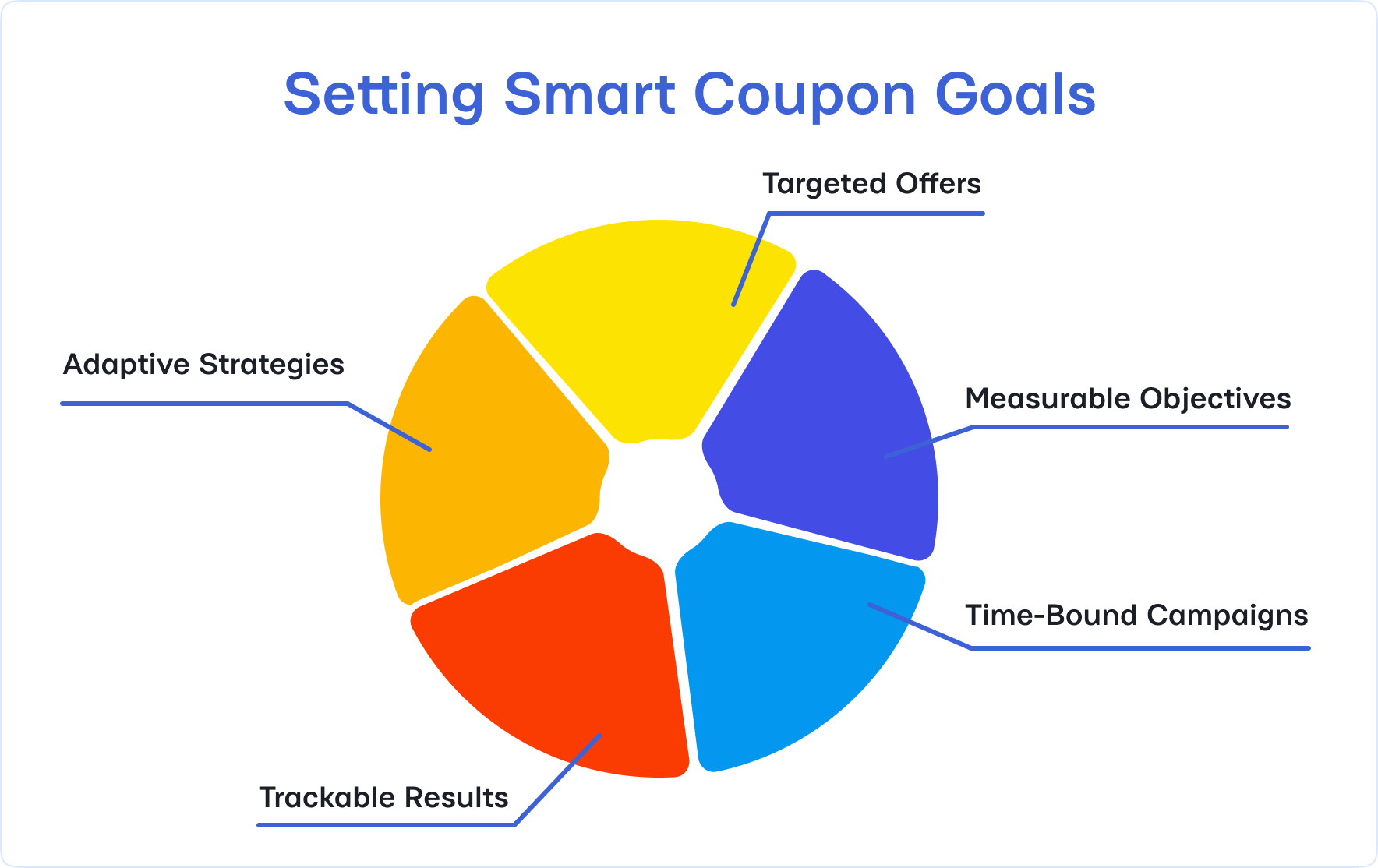 Smart Goals for Coupon Marketing Strategy