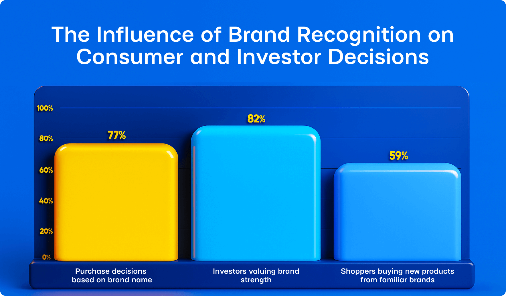 The Influence of Brand Recognition on Consumer and Investor Decisions