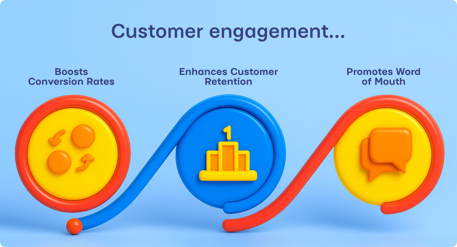Customer Engagement: Boosts Conversion Rate, Enhances Customer Retention, Promotes word of mouth