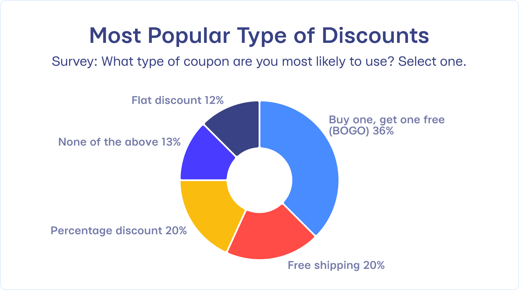 Most Popular Type of Discounts
