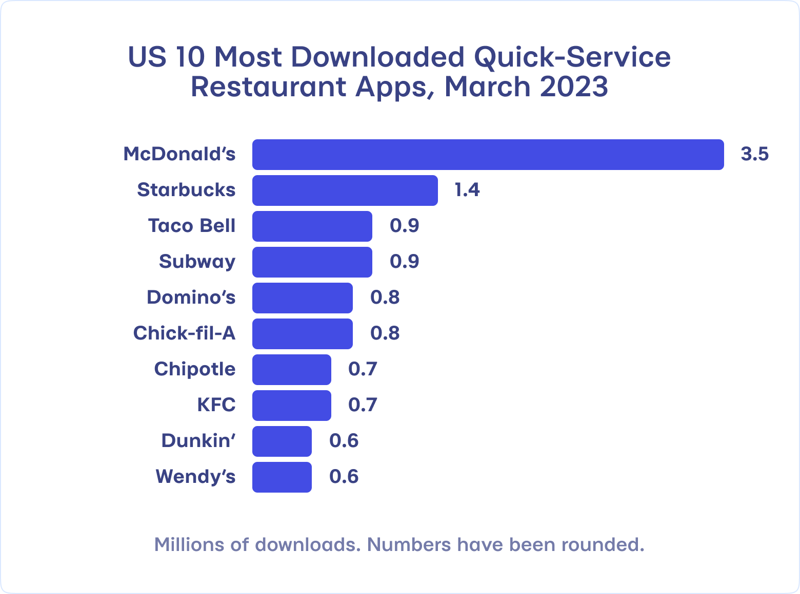 US 10 Most Downloaded Quick-Service Restaurant Apps, March 2023
