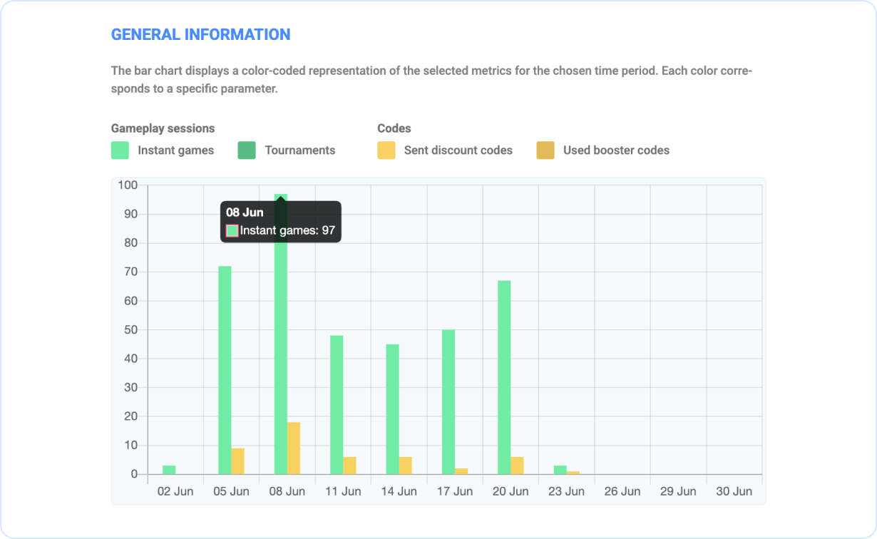 General Campaigns Analytics page on Winday