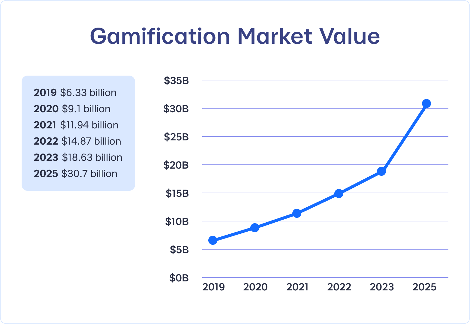 Gamification Market Value