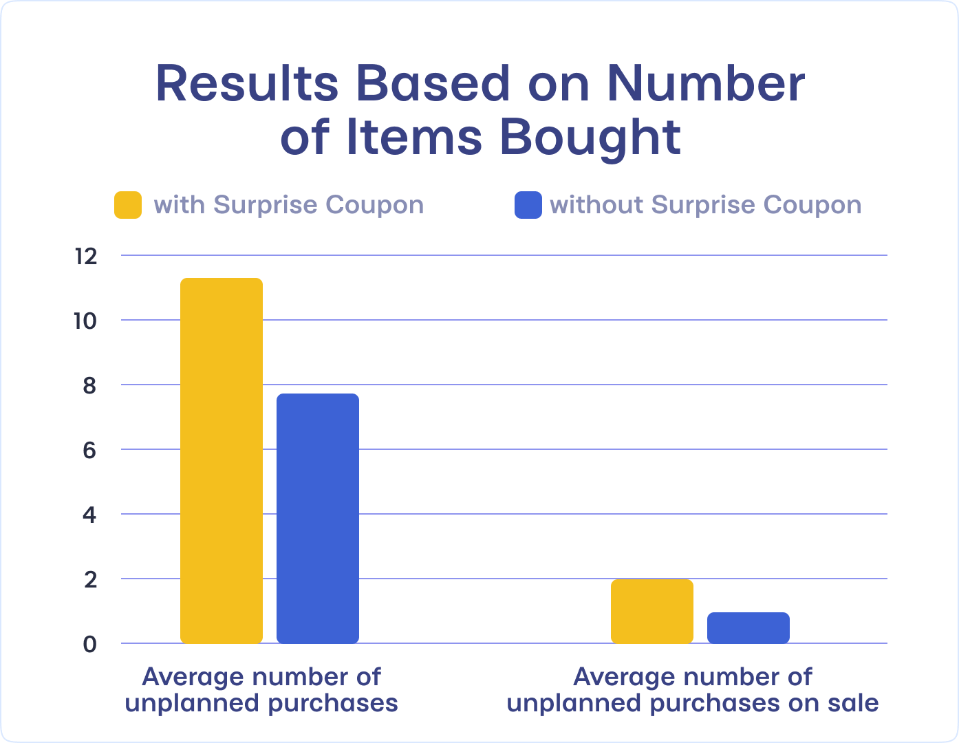Sales Promotion Results based on Coupon Usage