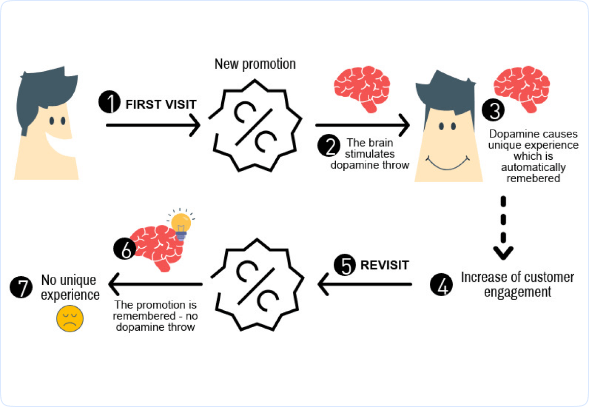 Gamified promotions use well-documented behavioral psychology principles to deepen engagement