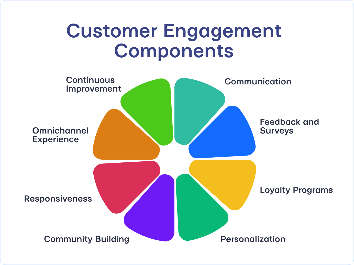 Customer Engagement Components